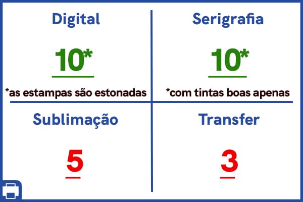 Comparação entre as técnicas no quesito durabilidade